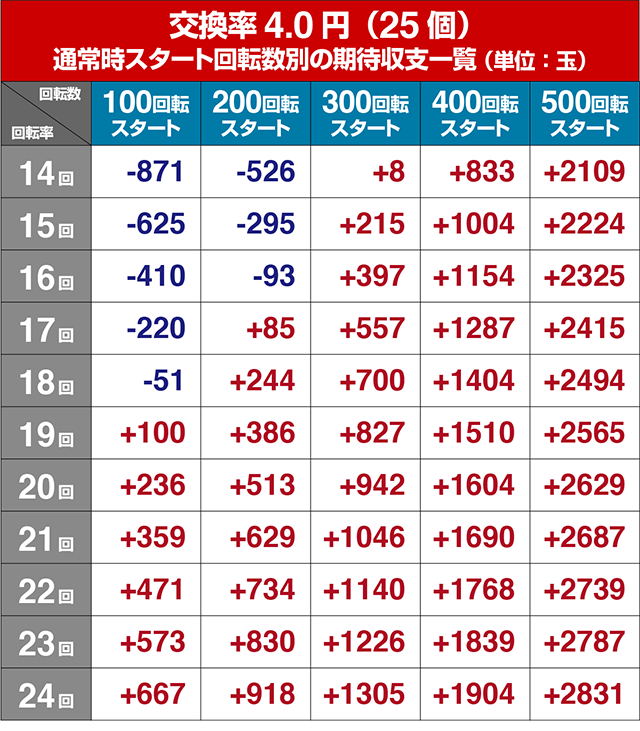 乃木ぱ】ぱちんこ乃木坂46｜遊タイム・スペック・保留・ボーダー・期待