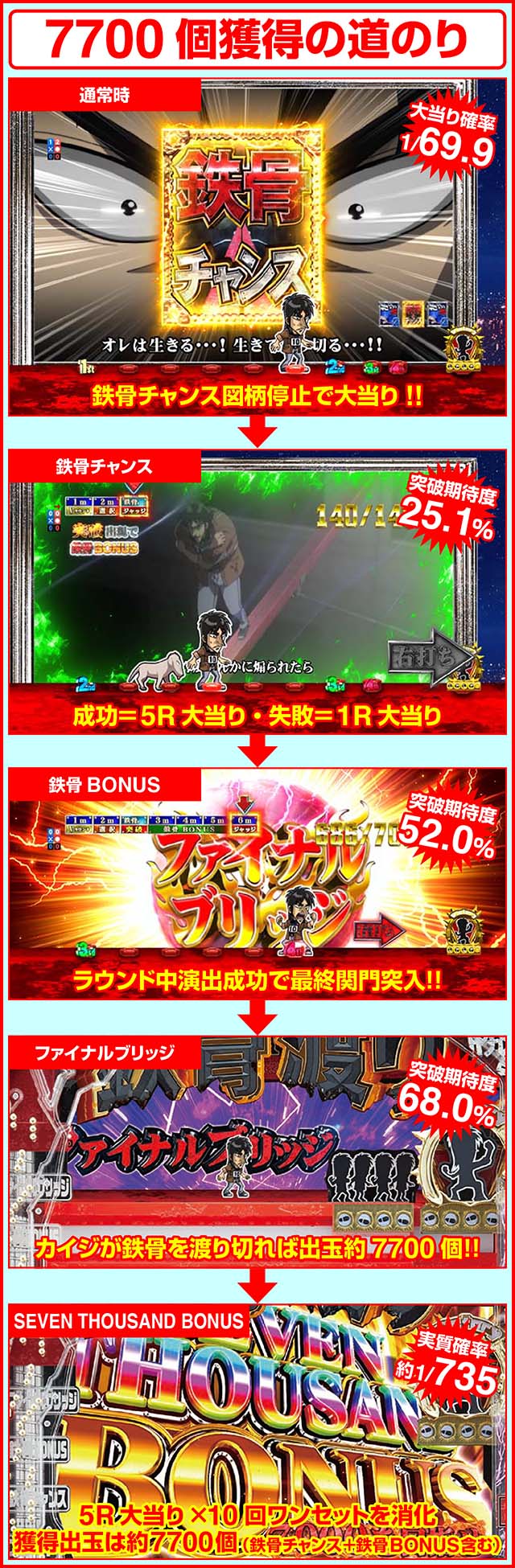 Pカイジ鉄骨渡り勝負編7000（甘デジ）パチンコ｜スペック・保留
