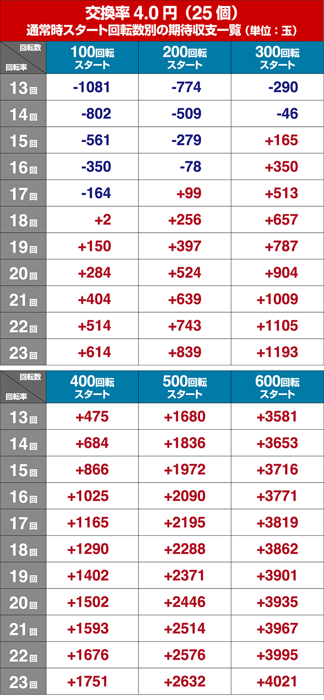 廃棄前の大特価 P麻雀物語4 P麻雀物語4 77ver.（パチンコ）スペック・保留・ボーダー・期待値・攻略