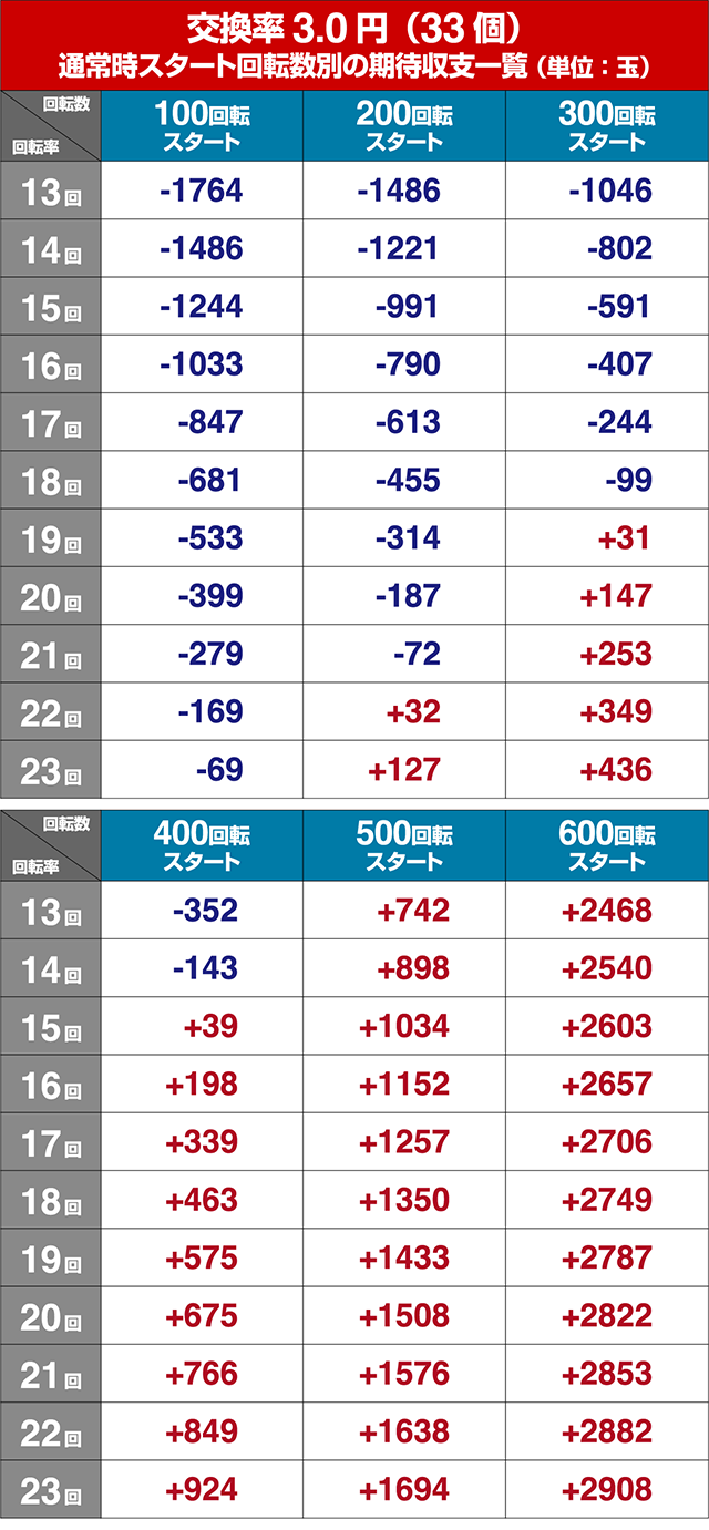 P麻雀物語4（パチンコ）遊タイム・スペック・保留・ボーダー・期待値・攻略