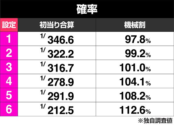 サラ番2の設定差は【これを見ればOK！】サラリーマン番長2の終了画面