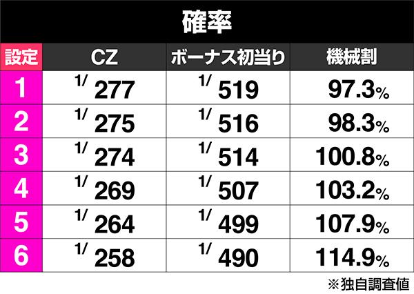 スマスロ ヴァルヴレイヴ】設定6実戦データを公開！ 4台中2台が一撃