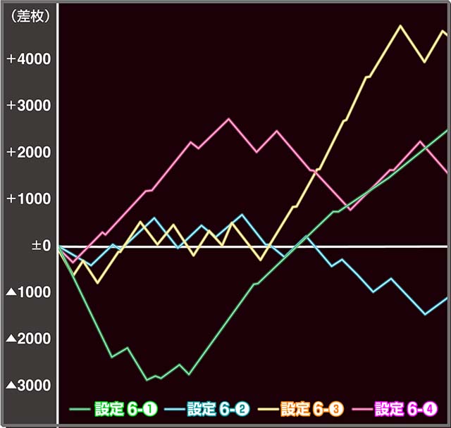 スマスロ ヴァルヴレイヴ】設定6実戦データを公開！ 4台中2台が一撃