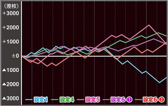 スマスロ北斗の拳』設定6実戦データやスランプグラフを公開！ 柱となる