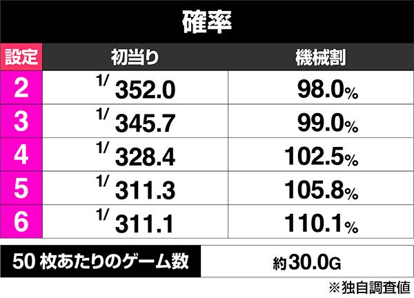設定6・グラフ】スマスロ『ToLOVEる（とらぶる）』の設定差を考察