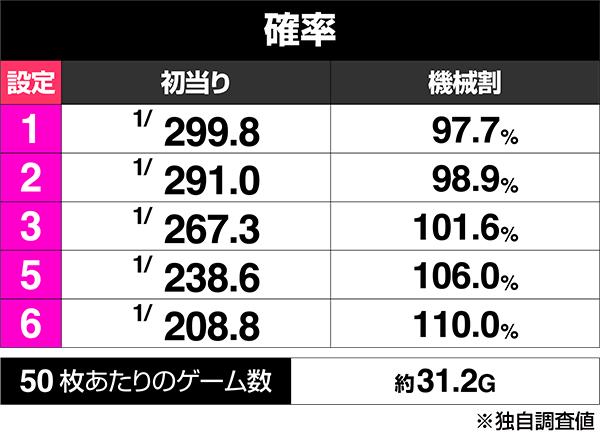 設定6・グラフ】スマスロ『L南国育ち』初当り・レア役契機のボーナス