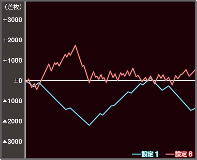 設定6・グラフ】スマスロ『L南国育ち』初当り・レア役契機のボーナス
