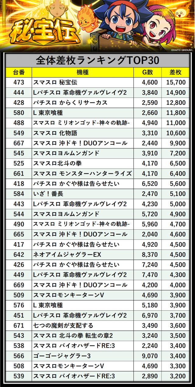 https://cdn.p-town.dmm.com/editor/__0_rakudan/＿＿＿格付け用/マルハン八王子0526/hyoukakome0526.png