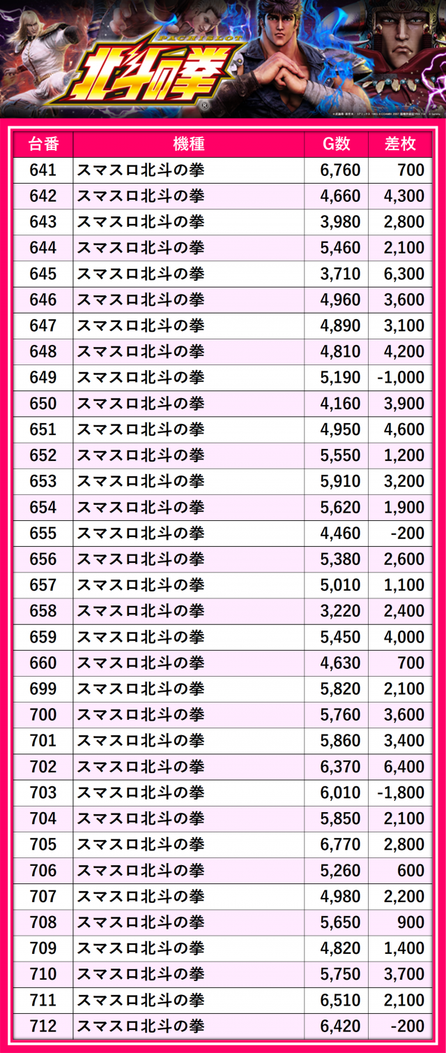 号外】マルハン東日本 令和7年1月1日の『スマスロ北斗の拳』を徹底検証