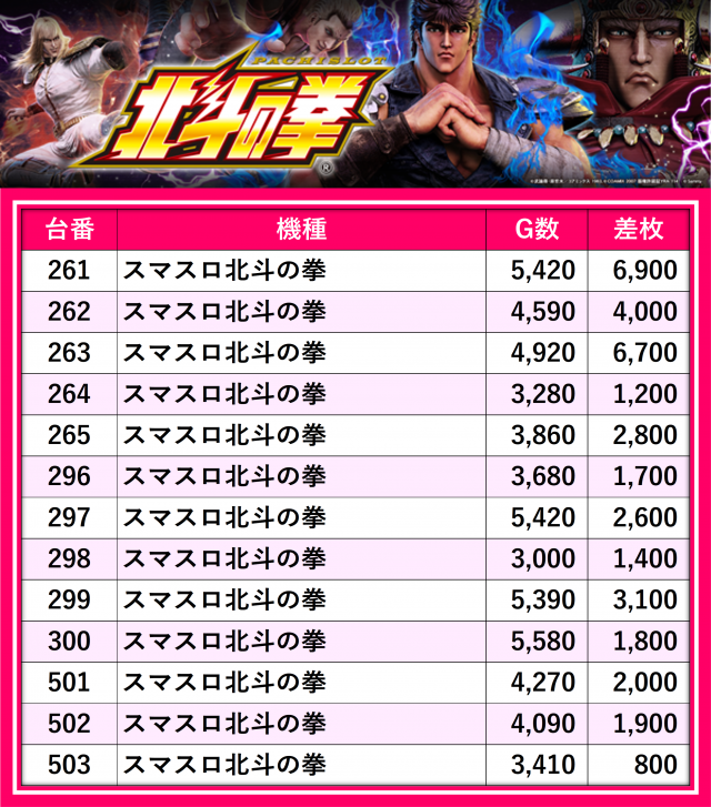 号外】マルハン東日本 令和7年1月1日の『スマスロ北斗の拳』を徹底検証