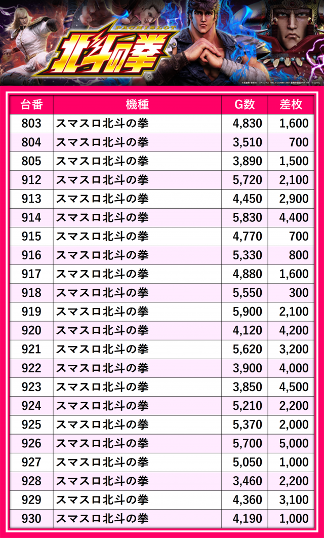 号外】マルハン東日本 令和7年1月1日の『スマスロ北斗の拳』を徹底検証