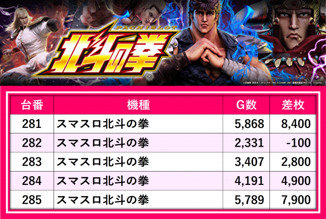 号外】マルハン東日本 令和7年1月1日の『スマスロ北斗の拳』を徹底検証