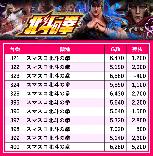 号外】マルハン東日本 令和7年1月1日の『スマスロ北斗の拳』を徹底検証