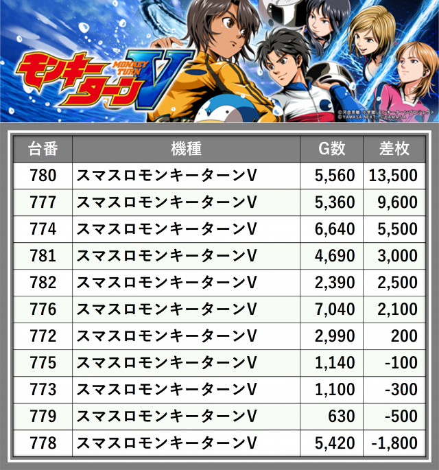 ベガビック1000仙台店(宮城県)の来店レポート(2025月11月27日)｜DMM
