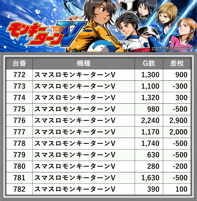 ベガビック1000仙台店(宮城県)の来店レポート(2025月11月27日)｜DMM