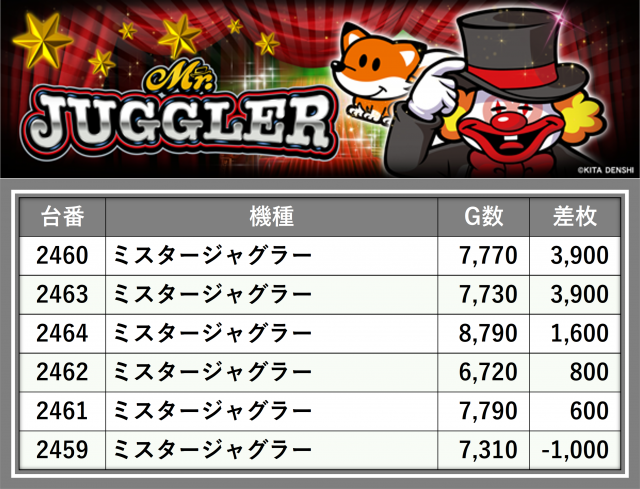 楽園大宮店(埼玉県)の来店レポート(2025月11月08日)｜DMMぱちタウン