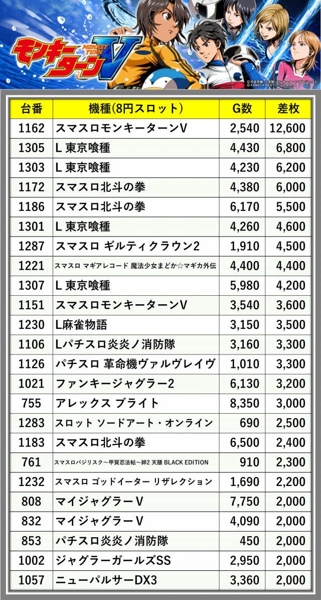 【スロット送料】6,500円の地域 セントラル塩釜店(宮城県)の来店レポート(2025月07月28日)｜DMM