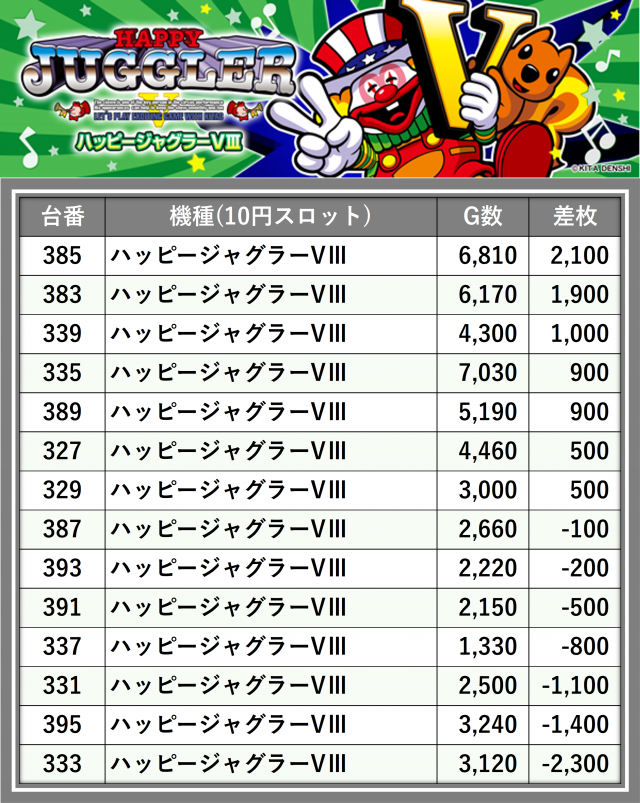 【パチスロ送料】6,500円の地域 ロイヤル苫小牧店(北海道)の来店レポート(2025月07月29日)｜DMM
