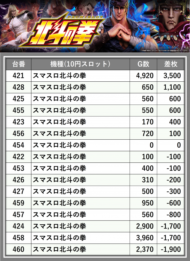 【パチスロ送料】6,500円の地域 スロットスーパーZX店（2019年11月23日取材） | グーパチ