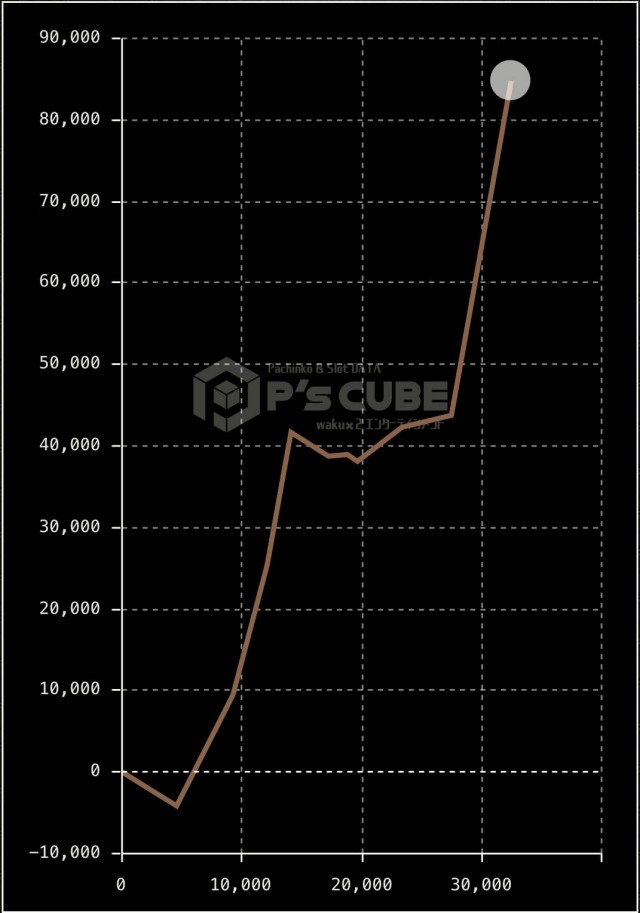 パチンコ『e炎炎ノ消防隊2 紅丸ver.』コンプリートスランプグラフ27本