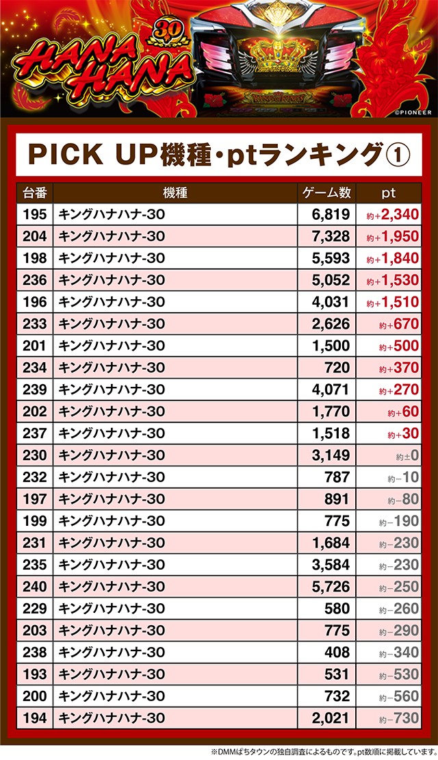 三重県産！キングハナハナ！ キング666セノパーク津（三重県）の来店レポート（2026年07月01日