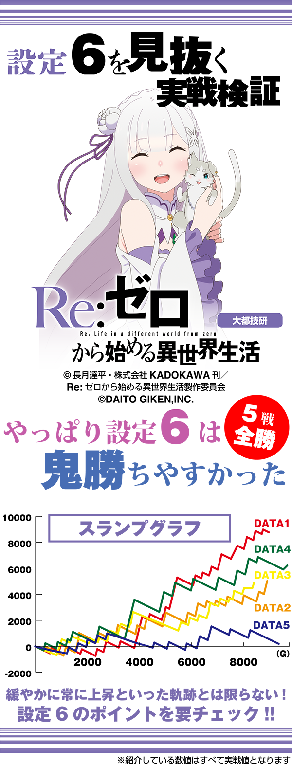 リゼロ設定6実戦データ5戦分グラフ