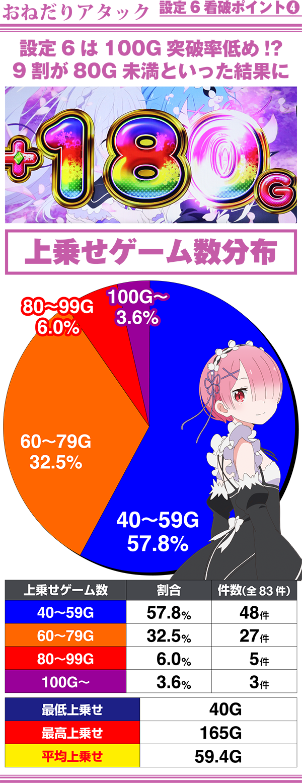リゼロ設定6おねだりアタック上乗せゲーム数分布