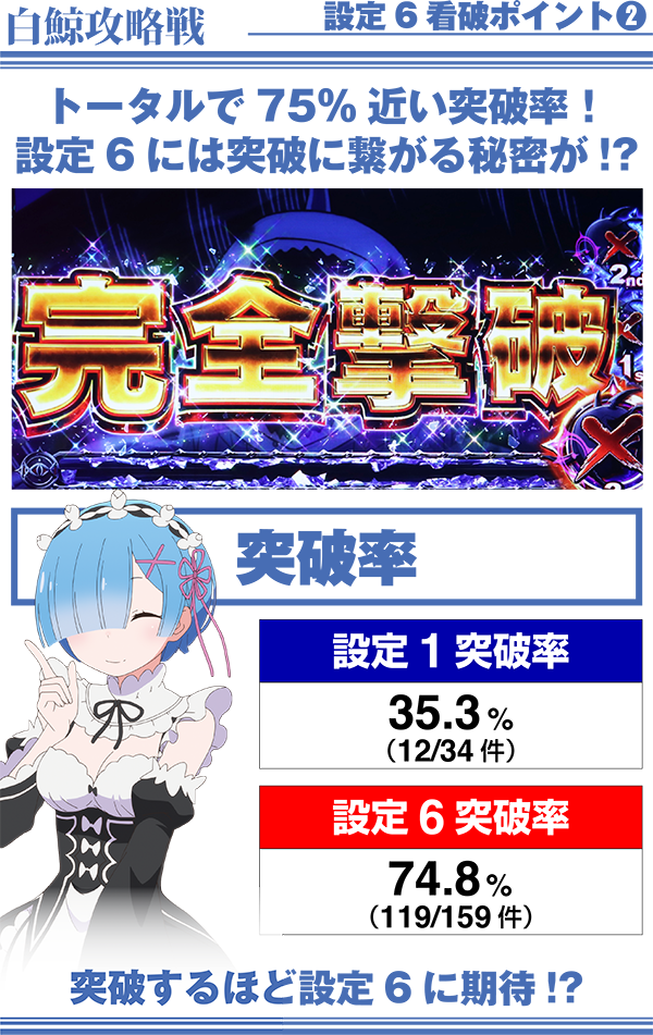 リゼロ設定6白鯨攻略戦突破率75パーセント