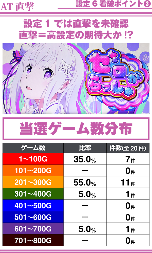 リゼロ設定6AT直撃当選ゲーム数分布