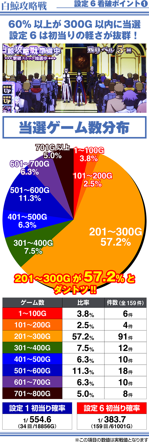 リゼロ設定6白鯨攻略戦当選ゲーム数分布データ