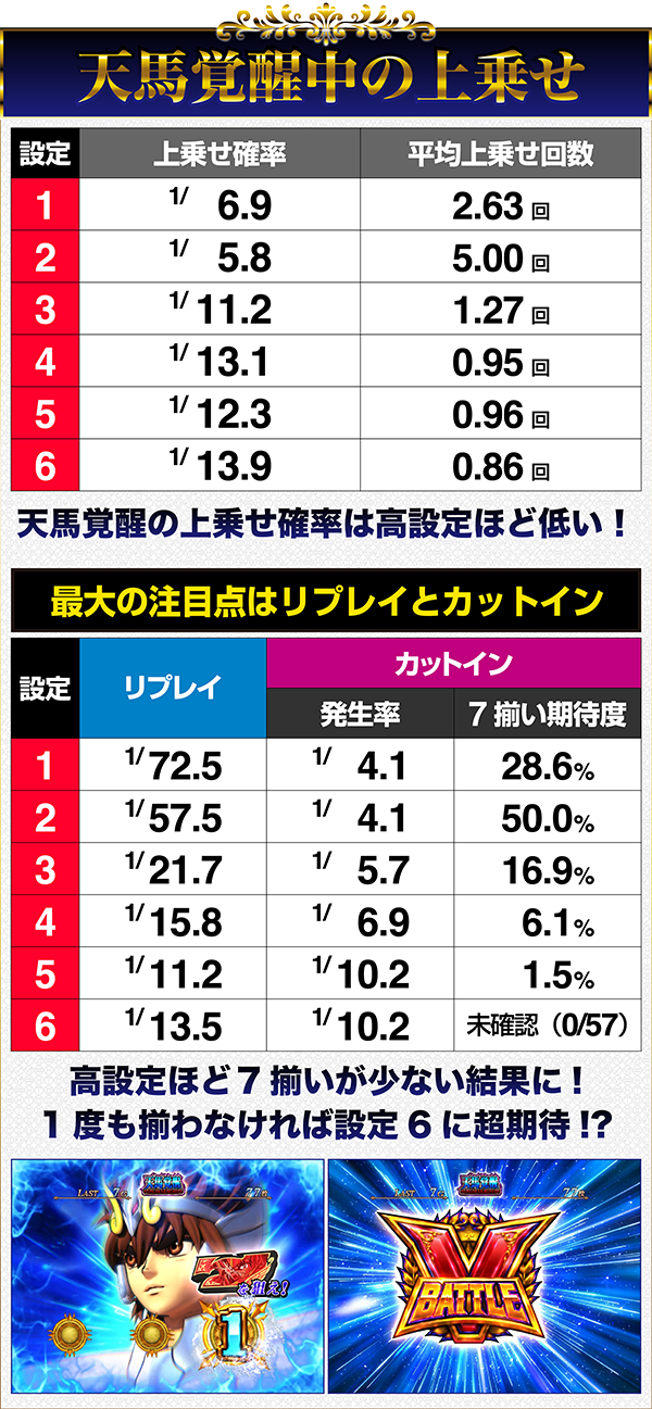 聖闘士星矢SP徹底解剖！ オール設定大量実戦で判明した高設定の見抜き