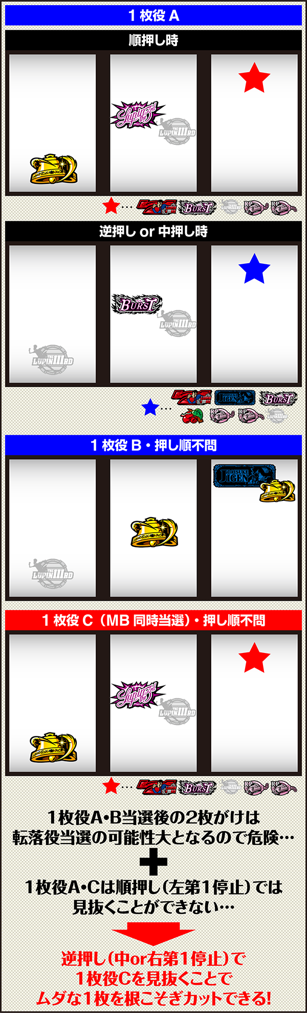 ぱちタウン独占スクープ!! ルパン三世 世界解剖の機械割アップ打法が