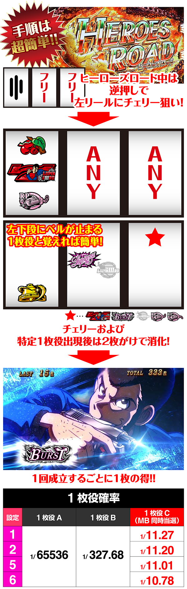 ぱちタウン独占スクープ!! ルパン三世 世界解剖の機械割アップ打法が