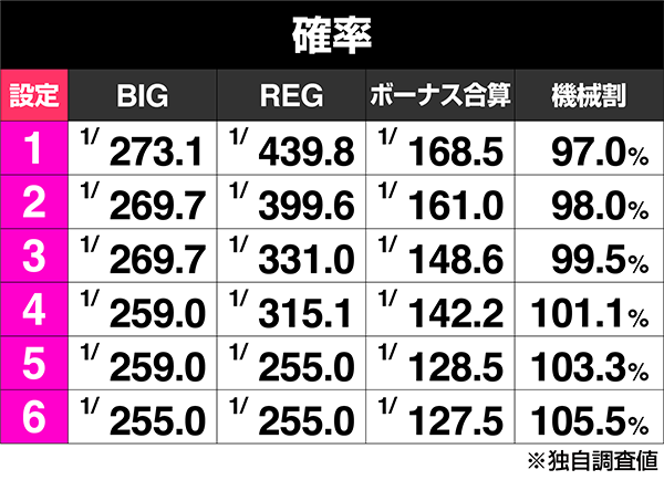 新台6号機ジャグラー】 第1弾は王道アイムジャグラーEX！ - 特集｜DMM