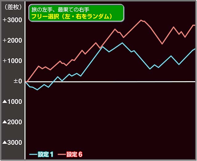 設定6データ・グラフ】『メイドインアビス』「安定・勝負縛り」で出玉