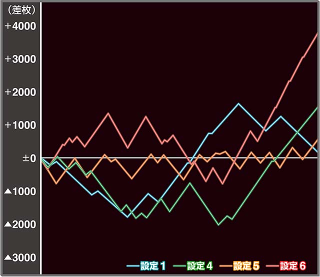 設定6・グラフ】『スマスロ リゼロ2』の設定差を考察！終了画面