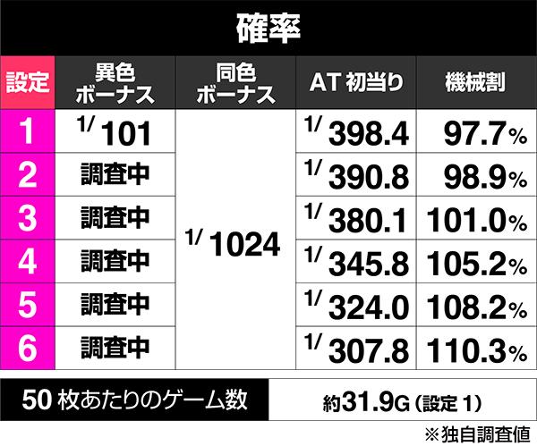 設定6・グラフ】スマスロ『閃乱カグラ2 』の設定差を考察！ ボーナス