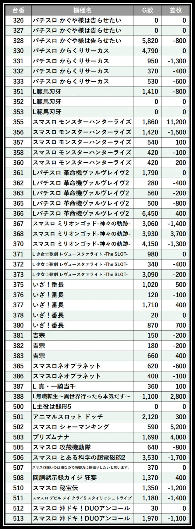 A1 OHJI 666（大分県）の来店レポート（2026月05月16日）｜DMMぱちタウン