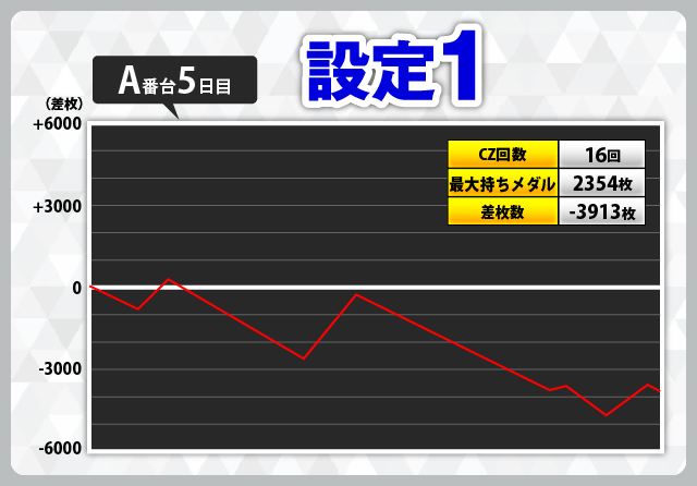 万枚突破グラフ続々！ 設定6を含む『革命機ヴァルヴレイヴ2』の設定