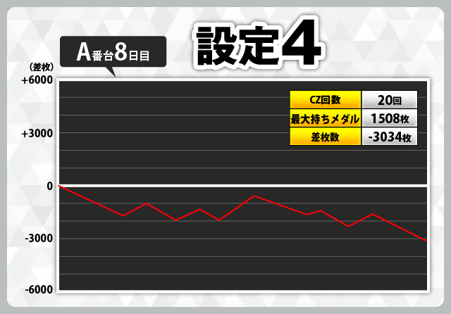 万枚突破グラフ続々！ 設定6を含む『革命機ヴァルヴレイヴ2』の設定