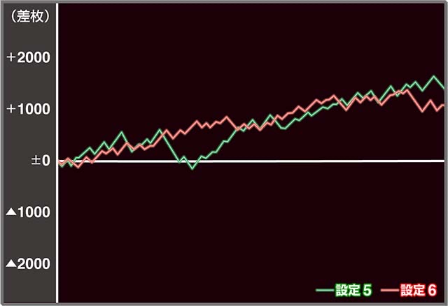 設定6実戦・グラフ】『ゴーゴージャグラー3』のブドウ確率や単独REG