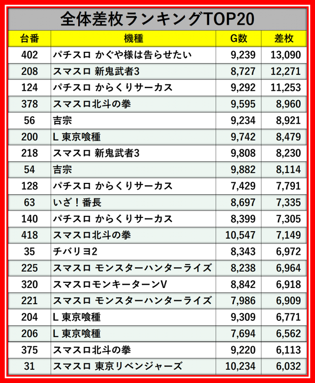 123グループ12月3日のレポート_123藤田店 - パチンコ・パチスロ機種