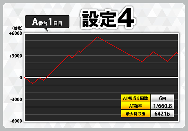 スマスロ聖闘士星矢』スランプグラフ28本掲載！ 設定6のグラフも