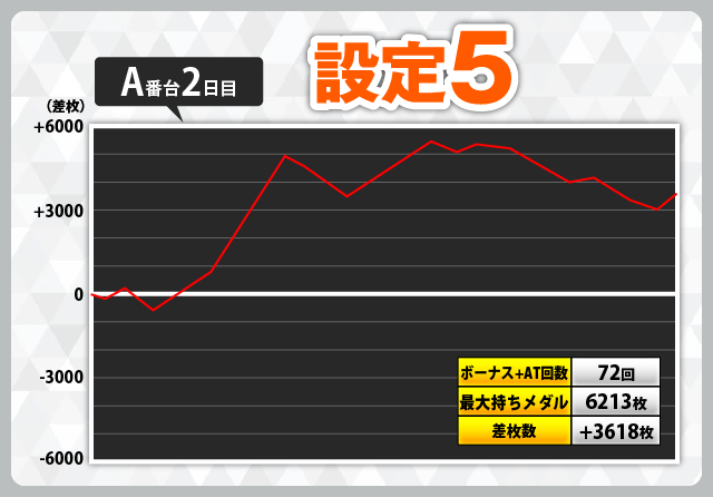 いざ！番長』スランプグラフ28件掲載！ 設定6のグラフもあります