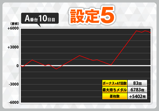 いざ！番長』スランプグラフ28件掲載！ 設定6のグラフもあります