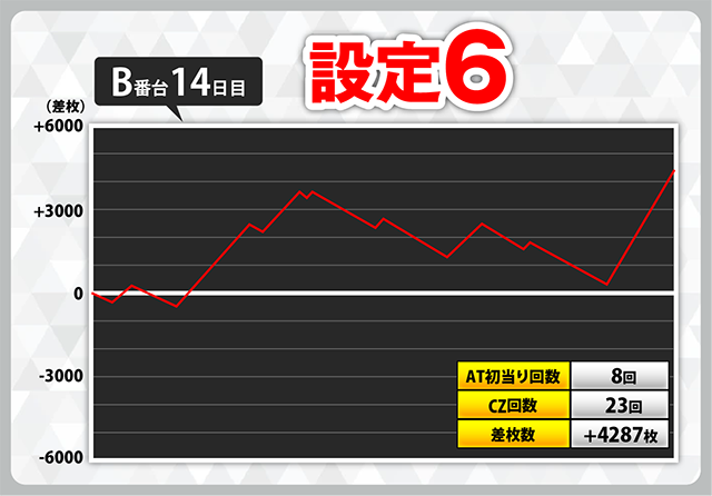 設定1でコンプリート機能発動！ スマスロ『からくりサーカス』設定付き