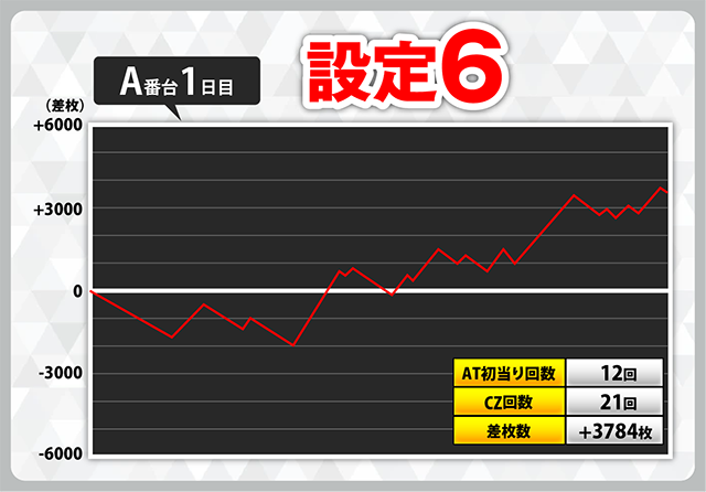 設定1でコンプリート機能発動！ スマスロ『からくりサーカス』設定付き