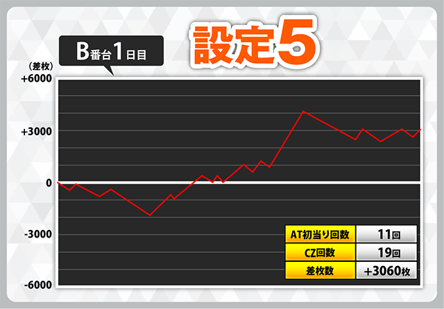 設定1でコンプリート機能発動！ スマスロ『からくりサーカス』設定付き