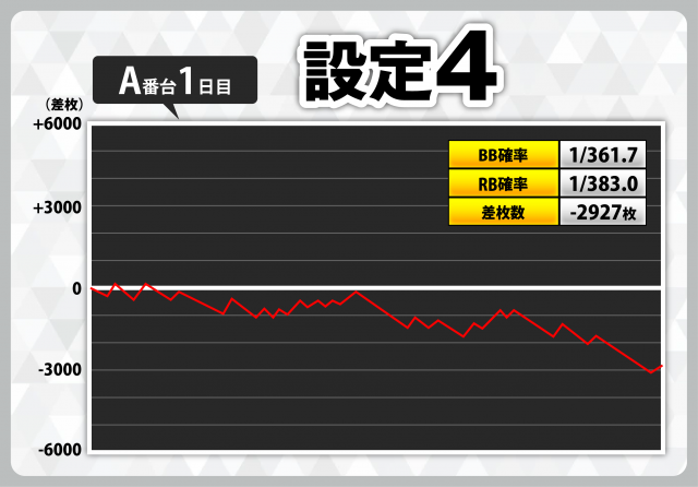 設定6を含む『スマスロキングパルサー』の設定付きスランプグラフ42本