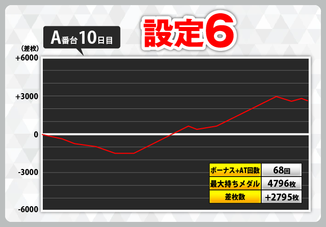 設定6を含む『スマスロ ギルティクラウン2』スランプグラフ28件掲載
